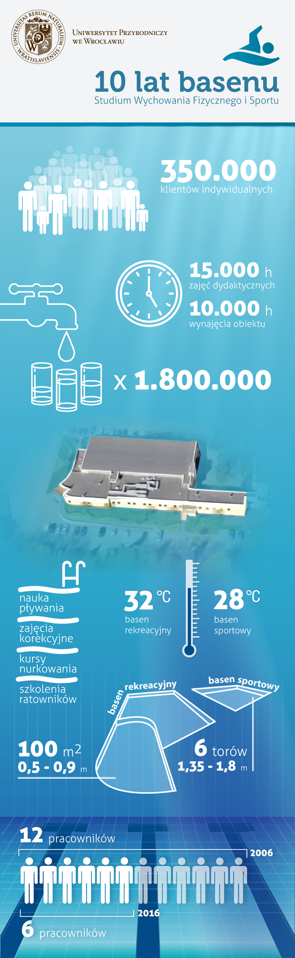 infografika otwarcie krytej pływalni 2006 rok akademia rolnicza uniwersytet przyrodniczy we wrocławi