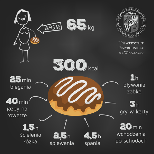 infografika spalanie kalorii po zjedzeniu jednego pączka