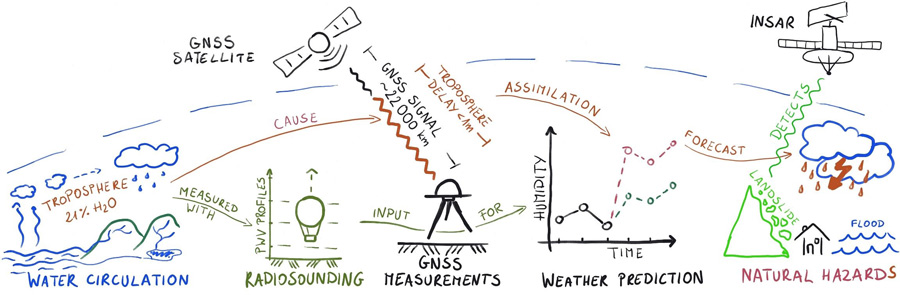 Idea meteorologii GNSS